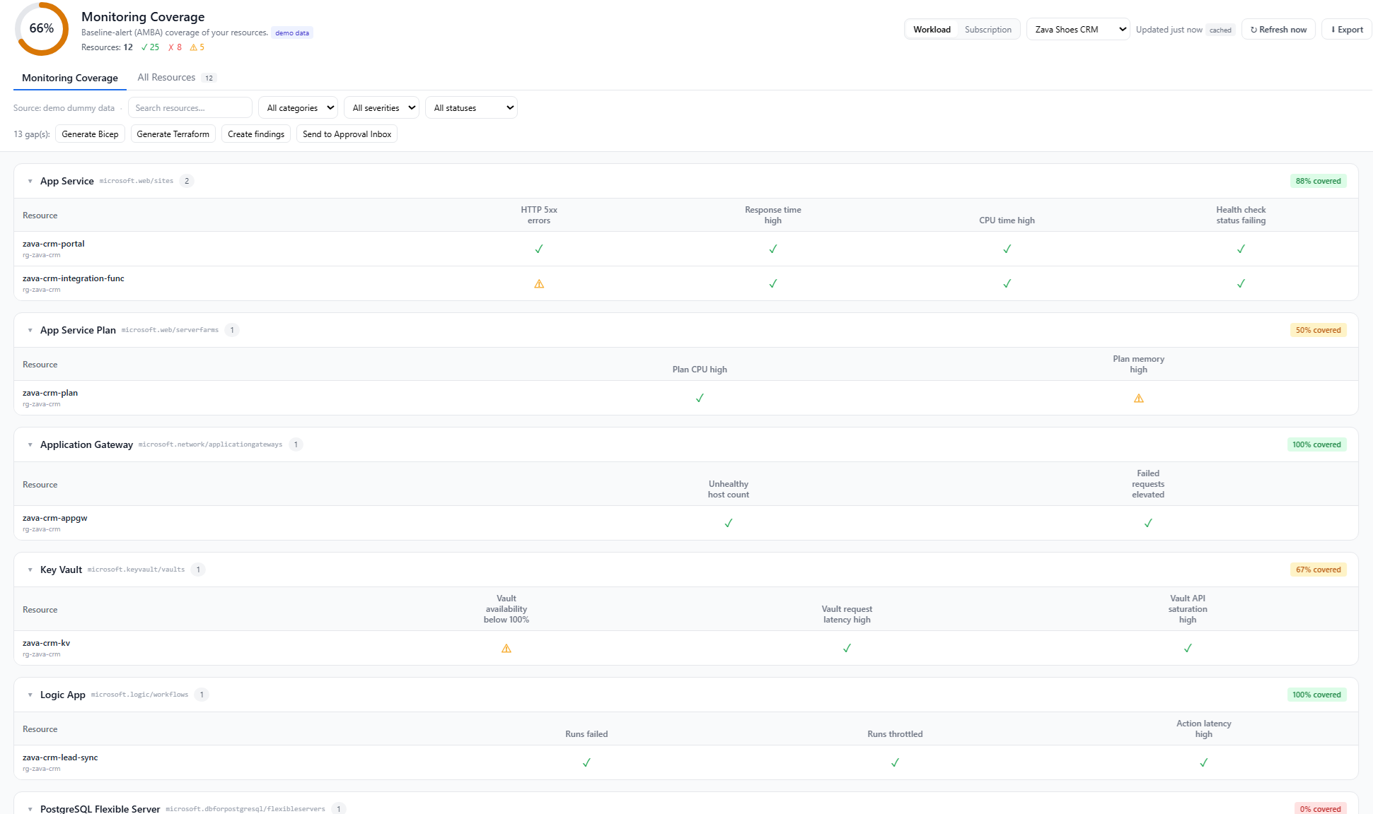 Monitoring Coverage dashboard showing AMBA alert coverage and remediation artifacts