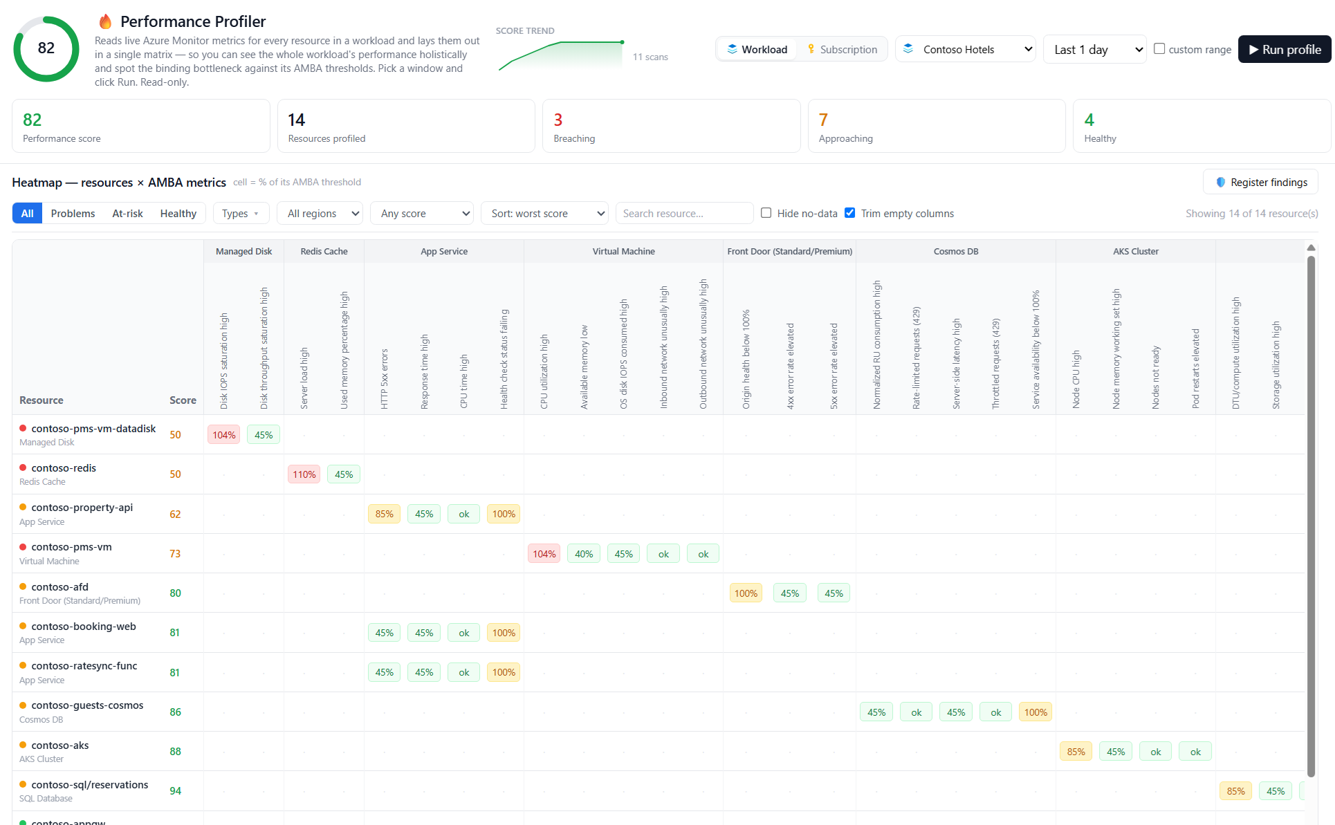 Performance Profiler heatmap showing workload bottleneck scores