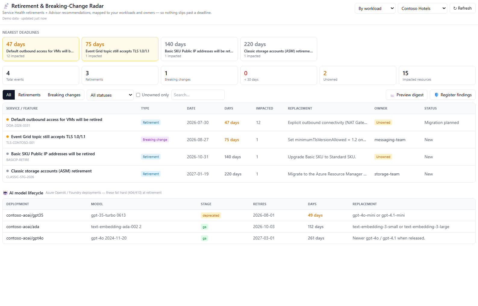 Retirement and lifecycle coverage dashboard