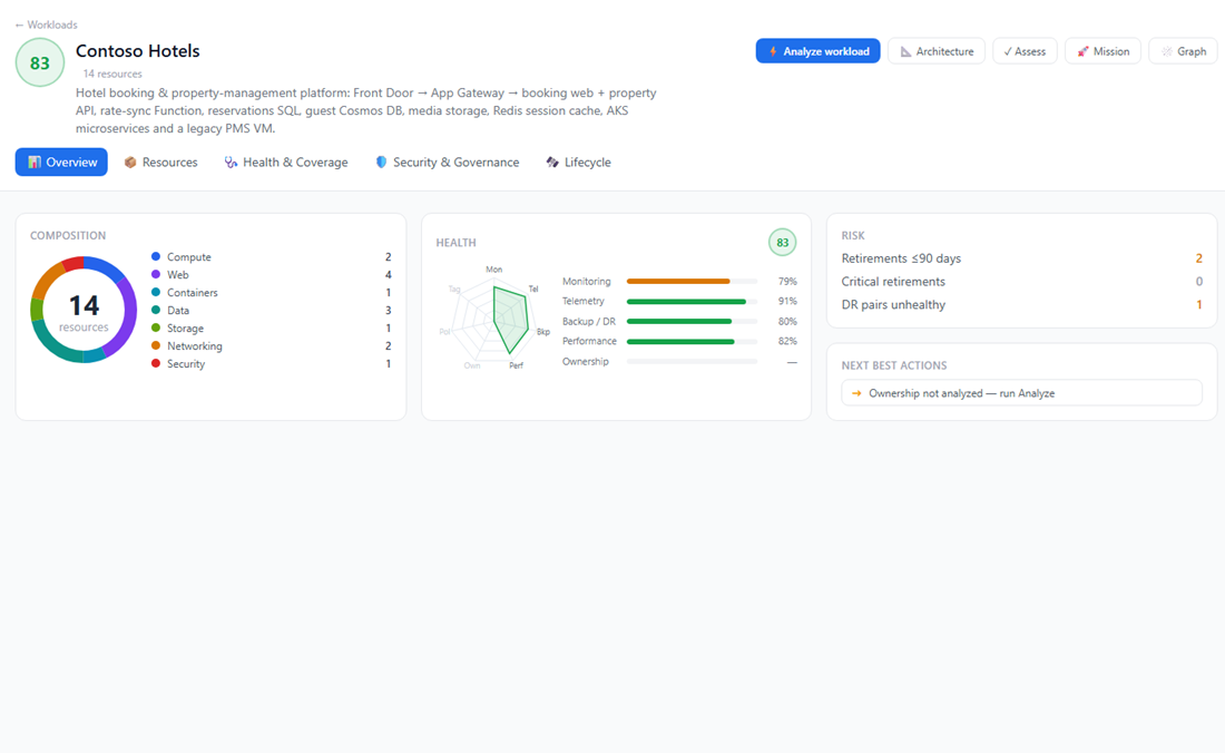 Workload command center with health, coverage, risk, and next actions